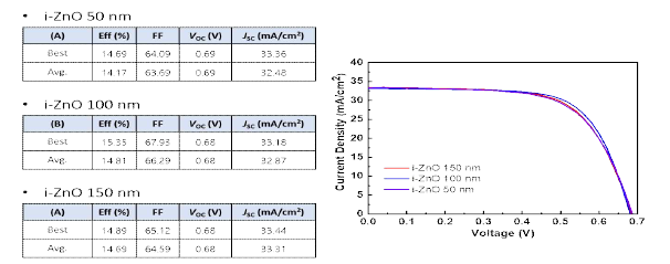 i-ZnO층 두께에 따른 CIGS 박막 태양전지의 성능변화