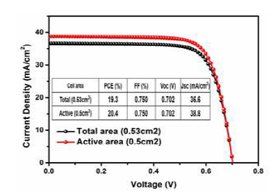 Free-Standing PI 기판 기반 소면적 CIGS 박막 태양전지의 특성 곡선
