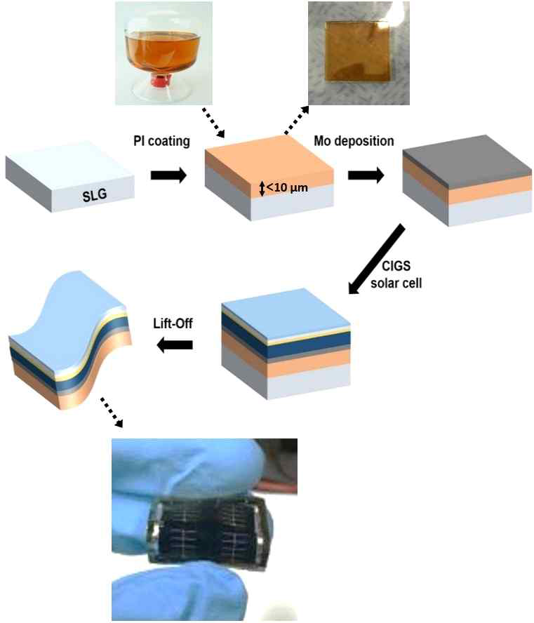 Lift-off 공정 기반 플렉서블 CIGS박막태양전지 제작 과정