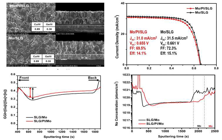 Mo/PI/SLG기판과 Mo/SLG 기판상 CIGS박막의 결정모습 및 조성비 비교, 각 기판을 기반으로 만들어진 CIGS 박막 태양전지의 J-V 곡선 데이터 (상), SIMS분석을 통한 CIGS 박막의 Ga 농도, Na 농도 구배 비교 (하)