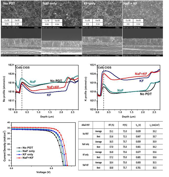 PDT 조건에 따른 CIGS 박막 표면 및 수직단면 SEM 사진 비교 (상), PDT 조건에 따른 CIGS 박막 알칼리 농도 변화 비교 (중), 소자 성능 비교 (하)