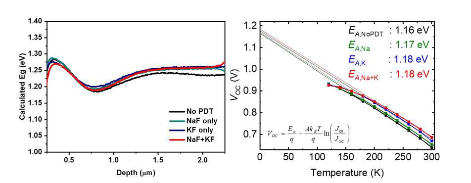 Ga 농도 profile을 통해 계산된 Eg (좌) Voc vs. T 그래프와 fitting을 통해 계산된 activation energy 비교 결과 (우)