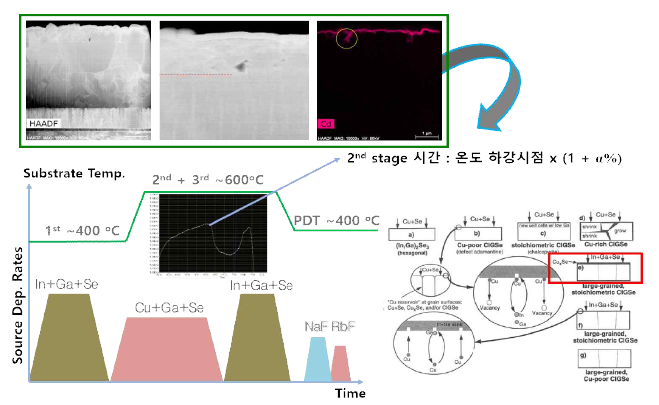 기존 3단계 동시진공증발법으로 성장된 고효율 CIGS 박막 미세구조 및 기판온도 모니터링을 통한 Cu2-xSe 형성시점 예측 및 액상량 제어법에 대한 계략도