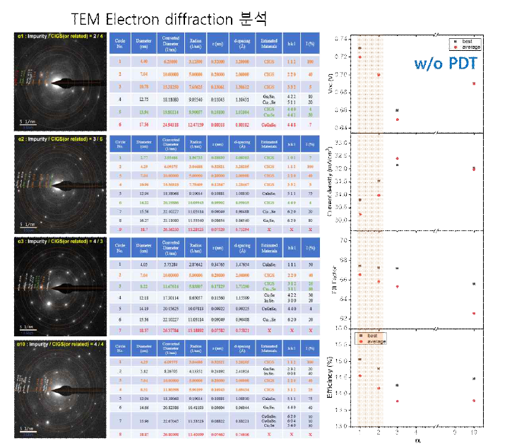 Cu2-xSe 액상량 제어를 위한 α값 조정에 따른 TEM electron diffraction pattern 및 이차상 분석 그리고 CIGS 태양전지 성능변화