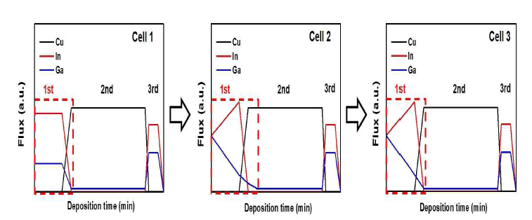 CIGS박막의 Ga back grading 제어를 위해 디자인된 3-stage coevaporation process