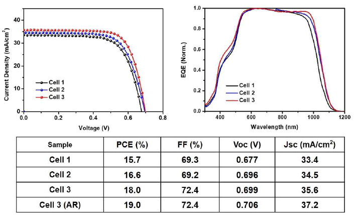 Cell1, Cell2, Cell3의 전류-전압곡선과 normalized EQE 결과 비교