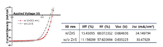 CdS 버퍼에서 ZnS (5 nm) 성막유무에 따른 효율 비교