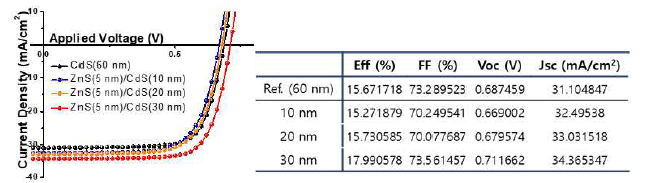 CdS 버퍼층 두께에 따른 효율 비교 곡선