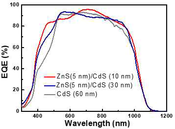 10 nm, 30 nm와 60 nm CdS를 가진 CIGS 태양전지의 EQE 비교