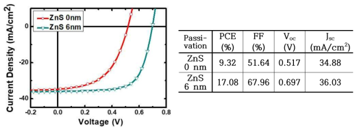 헤테로정션 계면에서 ZnS 패시베이션 유무에 따른 성능 차이