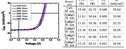 ZnS 패시베이션된 CIGS 박막태양전지의 버퍼층 두께에 따른 성능 변화