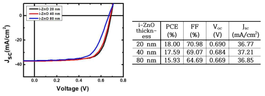 ZnS 패시베이션된 CIGS 박막태양전지의 i-ZnO층 두께에 따른 성능 변화