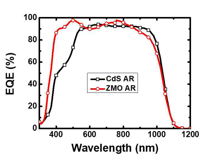 기존 CdS 버퍼층을 이용한 CIGS 박막 태양전지 대비 ZnMgO 버퍼층을 이용한 ZnMgO/ZnS/CIGS 박막태양전지의 EQE 분석 결과