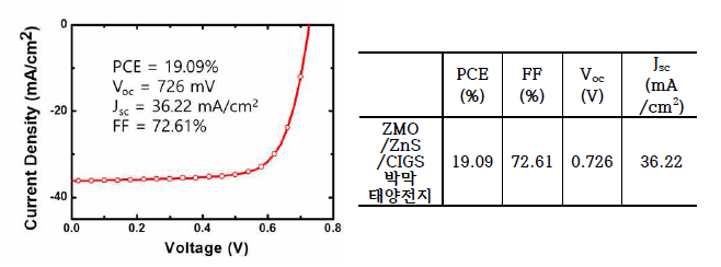 ZnMgO/ZnS/CIGS 박막태양전지의 J-V curve 및 성능 파라미터들