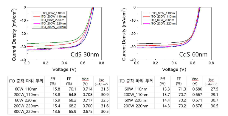 ITO 곧정 조건에 따른 CIGS 태양전지 I-V 곡선 및 특성