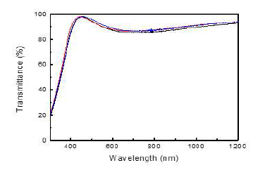 60W 파워로 증착한 110nm 두께의 ITO박막 투과도