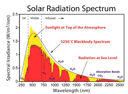 태양복사 스펙트럼