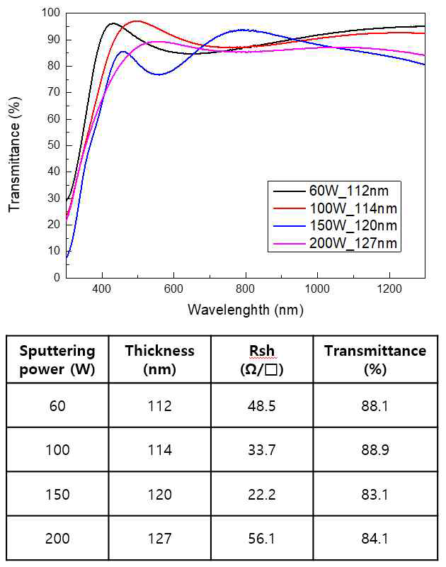 증착 조건에 따른 ITO 투과도 및 특성