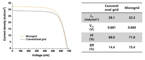 마이크로그리드 전극 적용을 통한 CIGS 태양전지 효율 개선