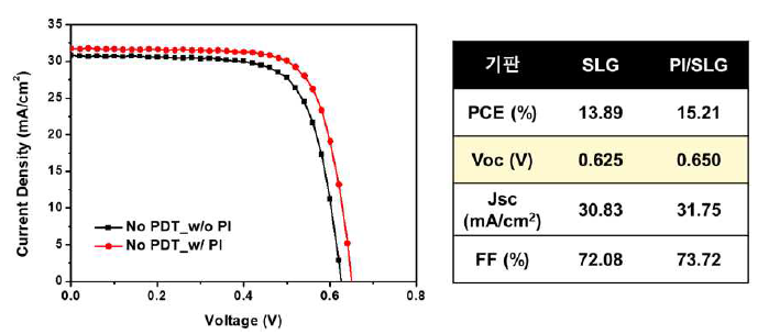SLG과 PI/SLG 기판에 따른 CIGS 박막 태양전지 성능 비교