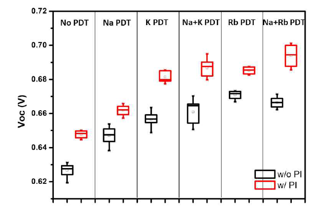 PDT 조건 및 PI층 유무에 따른 CIGS 박막 태양전지의 Voc 변화 비교