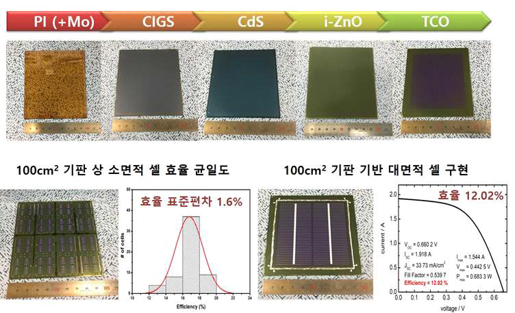 CIGS 박막 태양전지 대면적화 공정 (상), 100cm2 기판 상 소자 균일도 및 대면적 셀 효율 (하)