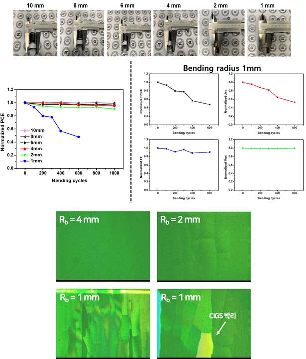 유연 CIGS 박막 태양전지의 bending durability 테스트 (상) bending 후 CIGS 박막 태양전지 소자의 광학현미경 이미지 (하)