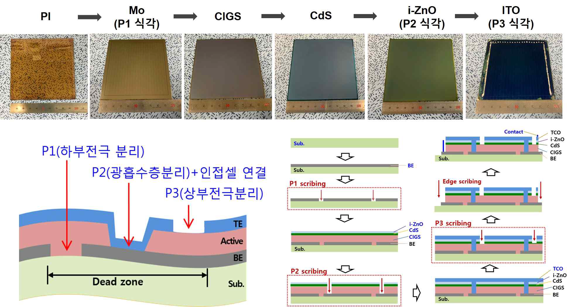 상: 100cm² 대면적 monolithic 모듈 제작 과정, 하: P1, P2, P3 모듈 식각 공정 개략도