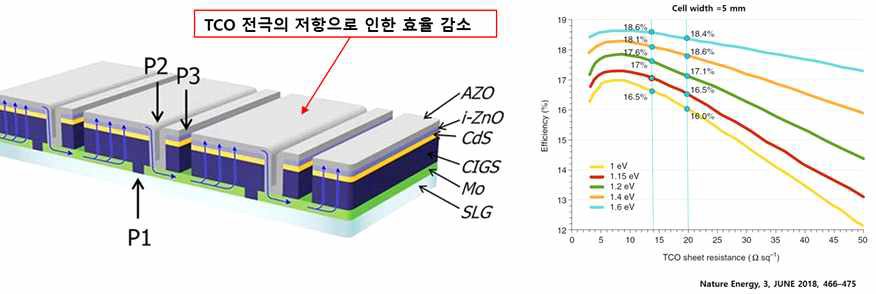 좌: P1, P2, P3 공정을 통해 형성된 CIGS monolithic interconnection 구조와 우: 상부 전극의 저항과 CIGS 소자간의 거리에 따른 효율 감소