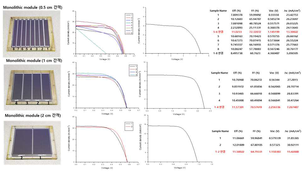다양한 cell 간격을가지는 마이크로그리드 전극 기반 monolithic 모듈 결과