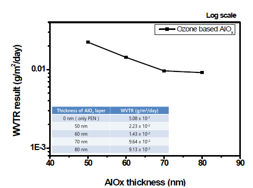 Al2Ox 두께별 Al2Ox / PEN 수분 차단층의 WVTR 측정 결과