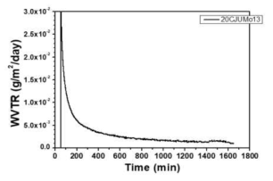 Acrylate polymer가 적용된 유/무기 다중 수분차단층 시료의 WVTR 측정 결과