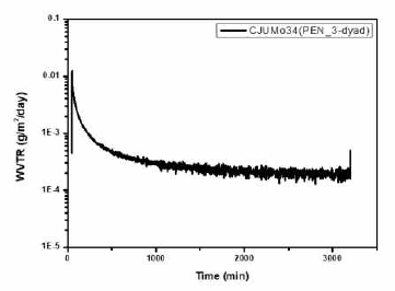 Parylene이 적용된 3-dyad 유/무기 다중 수분차단층 시료의 WVTR 측정 결과