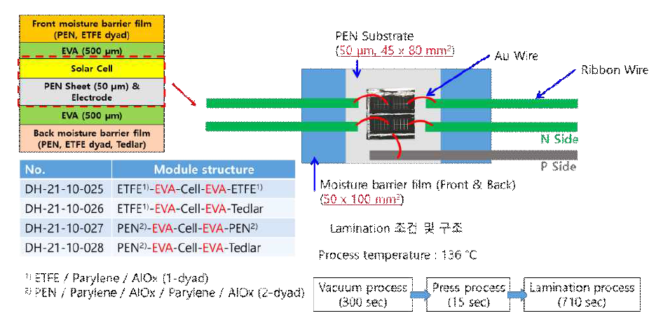 다중층 수분차단층이 적용된 CIGS 서브-모듈 구조 및 제작 조건