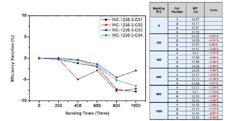 75 mmR의 곡률로 1000회간 굽힘 시험이 진행된 CIGS 태양전지의 효율 변화