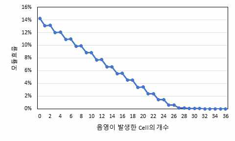 Cell 단위 부분 음영에 따른 발전 효율 변화