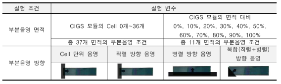 실험 조건(부분음영)에 대한 측정 변수