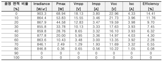 직렬 방향 음영에 따른 CIGS 모듈의 특성 분석 조건 및 결과
