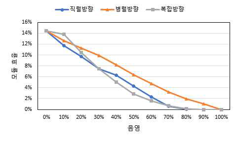 CIGS 모듈의 부분 음영에 따른 발전 효율 변화