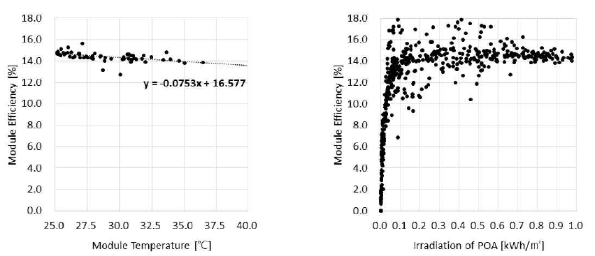 온도 및 일사량에 의한 발전 특성 변화