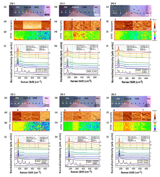 CIGS 태양전지 계면의 표면 포텐셜 및 마이크로 라만 depth profiles(Set A:상, Set B:하)