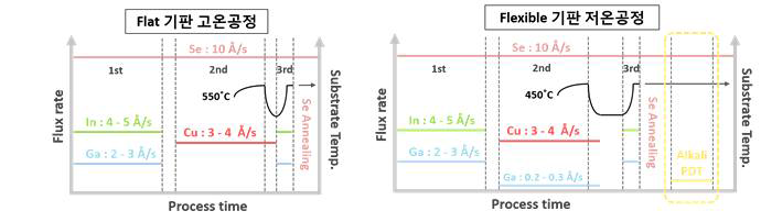 기존 soda lime glass 기판의 고온 공정과 flexible 기판의 저온 공정 비교