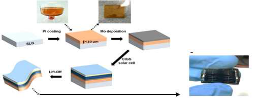 Lift-off 공정 기반 플렉서블 CIGS박막태양전지 제작 과정