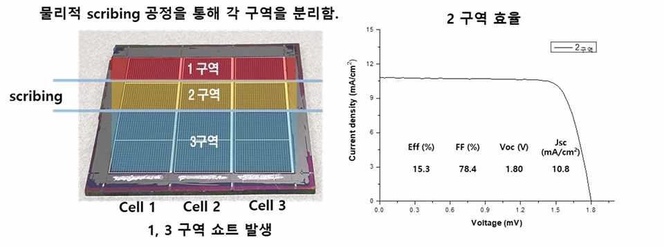 마이크로그리드 전극 기반 monolithic 모듈 결과