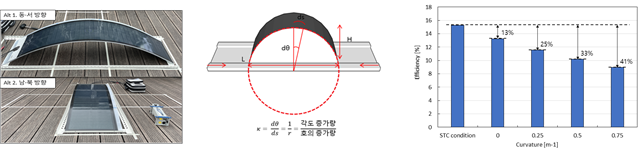 모듈 설치 방향에 따른 곡률 실험 및 STC 조건과 곡률별 일평균효율 분석 결과