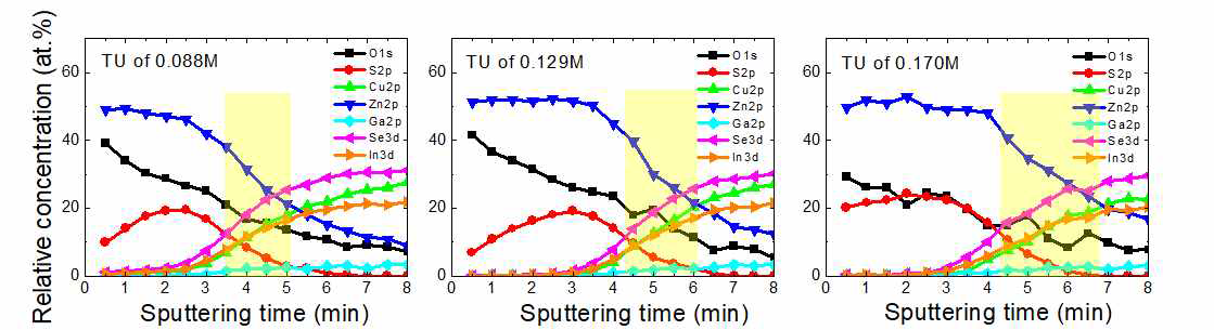 TU 몰 농도에 따른 CBD-Zn(O,S) 박막의 XPS depth profile 결과