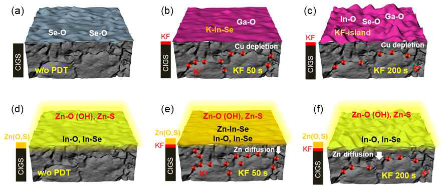 KF PDT 처리 시간에 따른 CIGS/CBD-Zn(O,S) 표면에서의 화학결합 상태 모식도