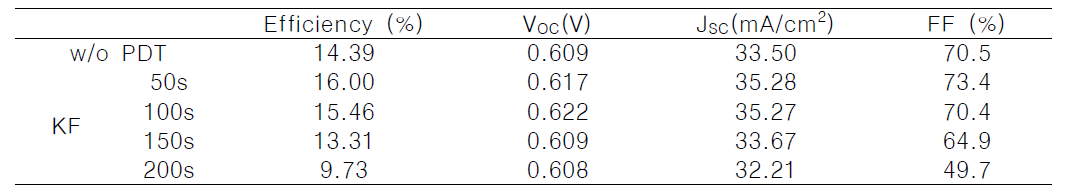 KF PDT 처리 시간에 따른 CIGS 태양전지의 효율 결과