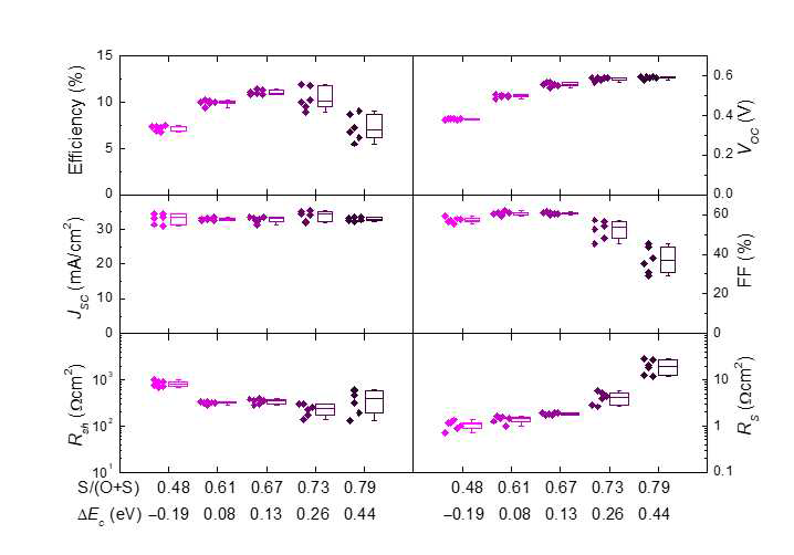 제작된 CIGS 태양전지의 S/(O+S) 조성비 (ΔEC)에 따른 광전 성능 파라미터: 효율, VOC, JSC, FF, RSh 및 RS
