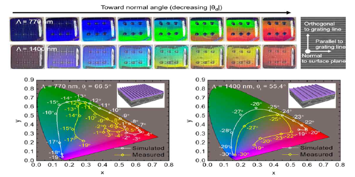 격자간격 770 nm 및 1400 nm 시료의 관찰각도별 사진 및 색지수 변화
